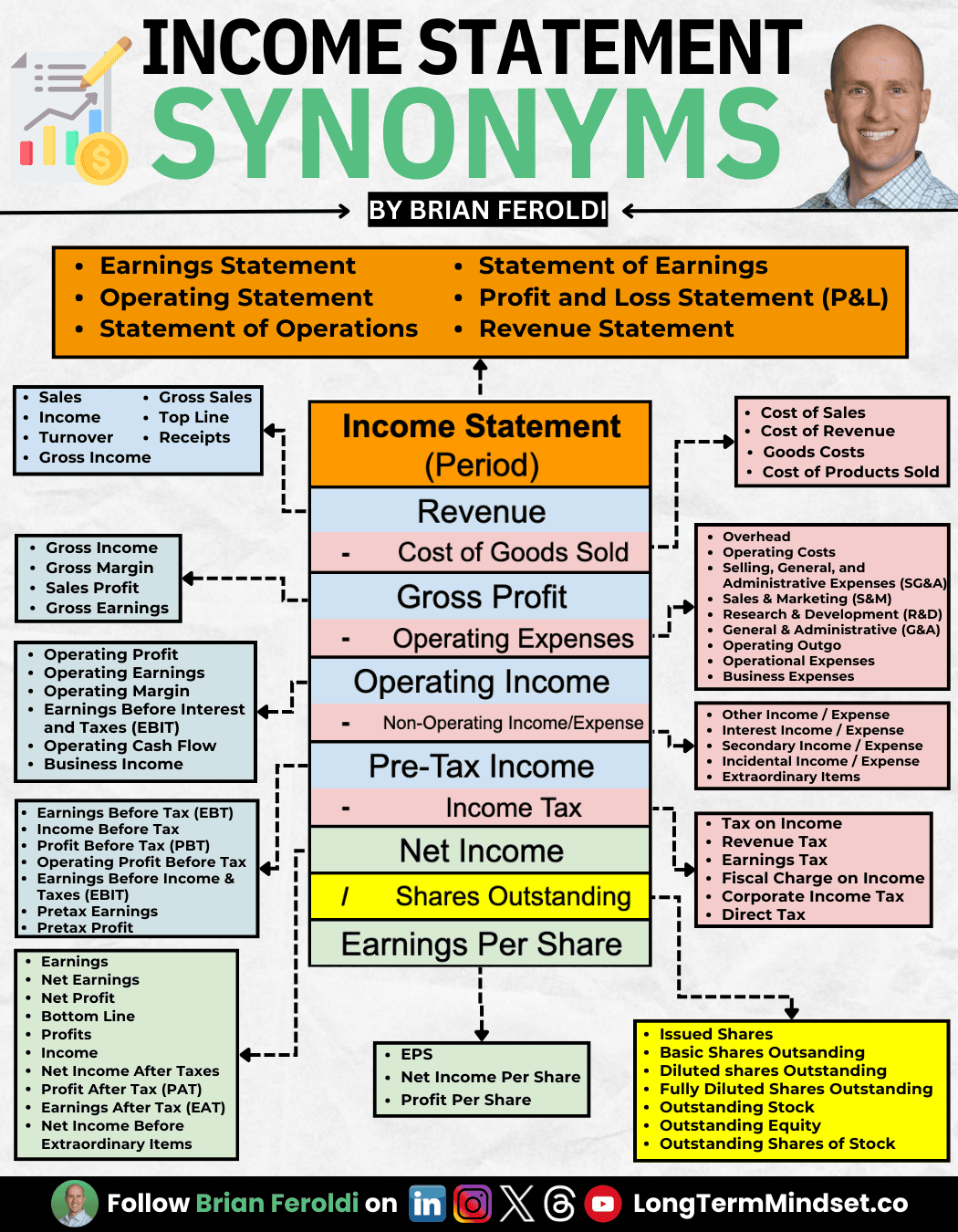 Income Statement Synonyms