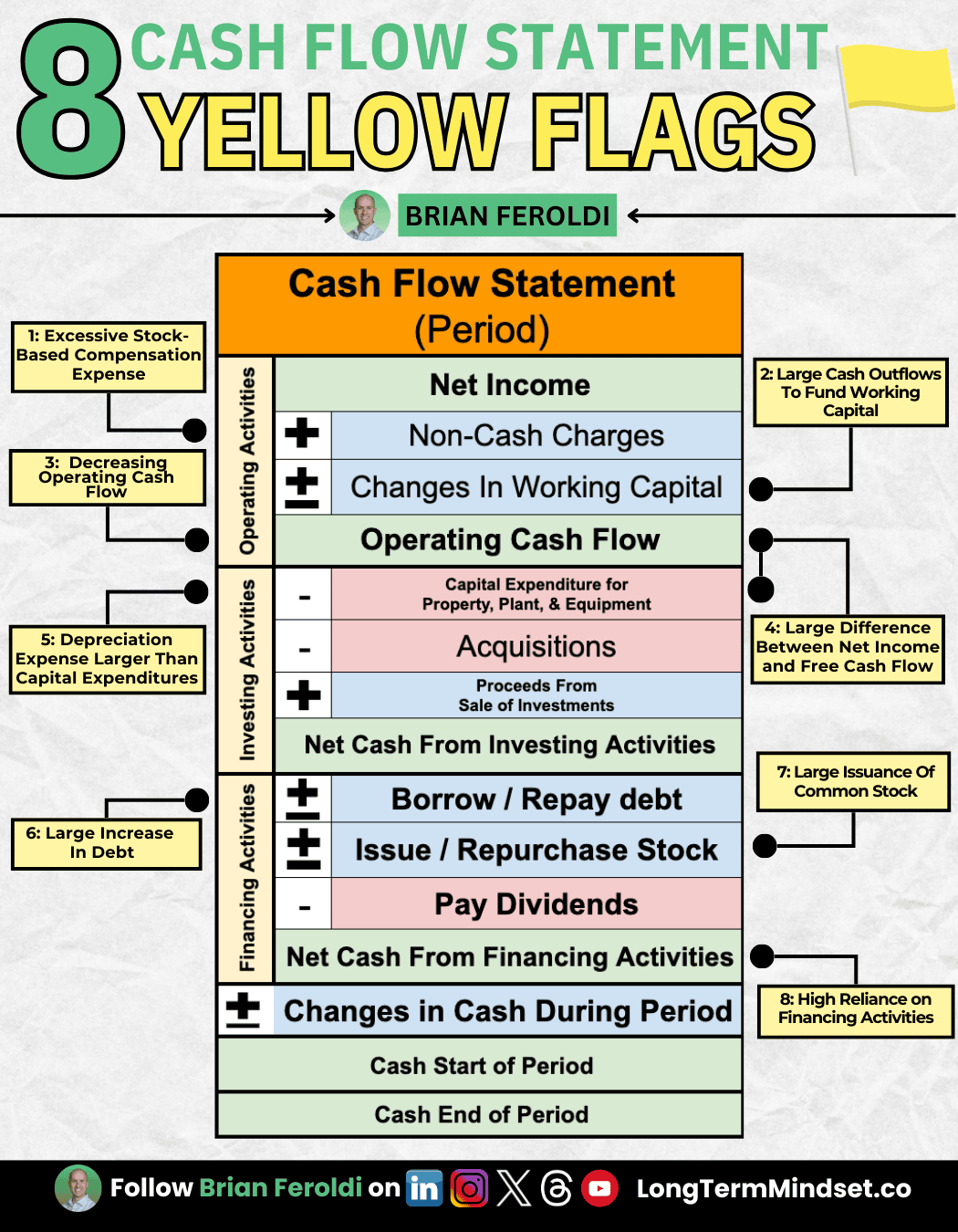 Accounting Cash Flow Yellow Flags Linkedin