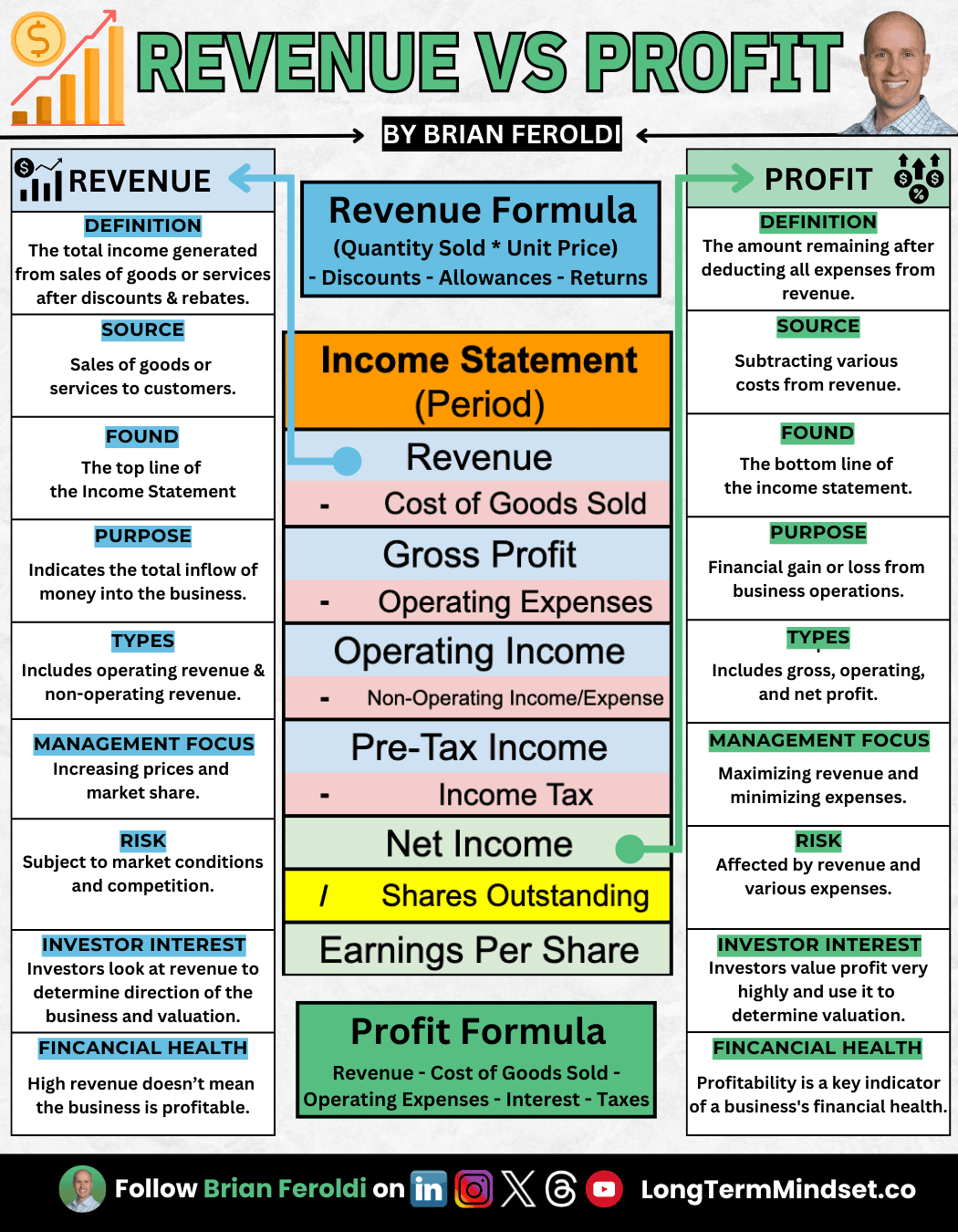 Revenue Vs Profit Linkedin