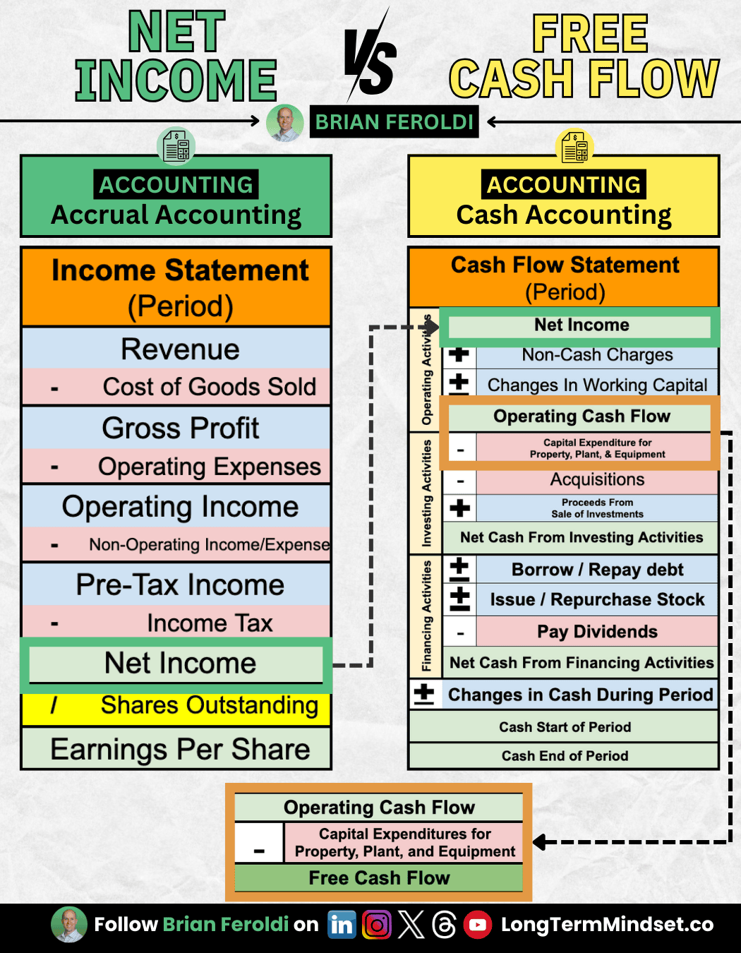 Accounting Net Income Vs Free Cash Flow Linkedin